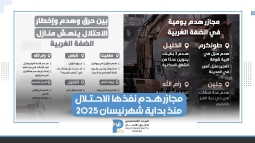 سلطات الاحتلال نفذت 15 عملية هدم، ودمّر 24 منزلاً و58 منشأة منذ بداية نيسان